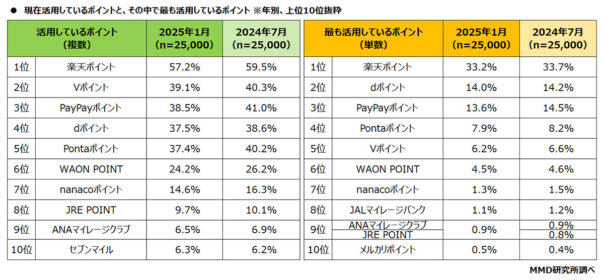 ポイント経済圏総合満足度ランキング1位は「PayPay経済圏」に【MMD研究所調べ】の画像1