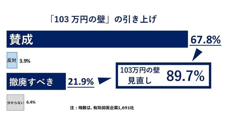 『103万円の壁』、9割の企業が見直しを希望　引き上げや撤廃に賛成の声多数【帝国データバンク調べ】の画像1