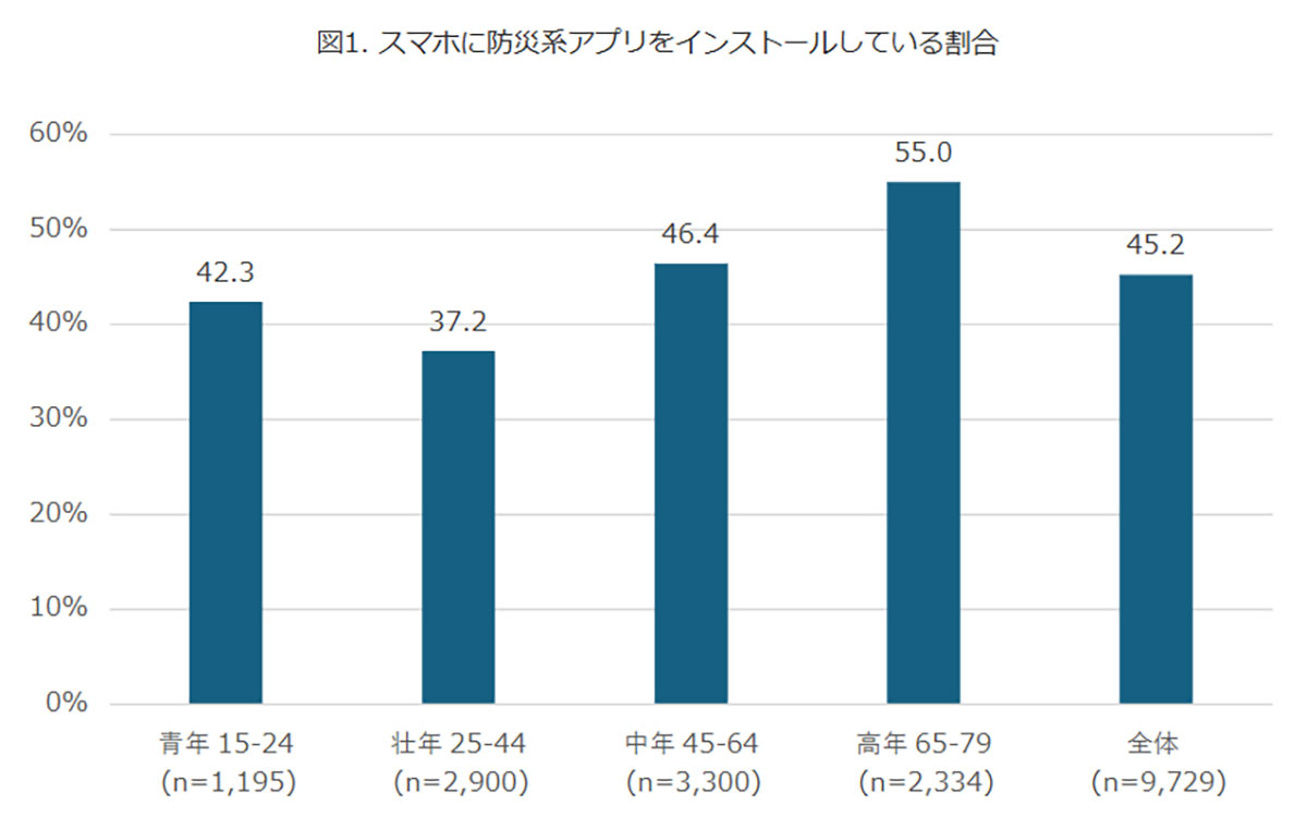 ＜作業中・新規・広瀬＞防災系アプリを使ってる？どのアプリも災害時に約7割利用しているの画像1