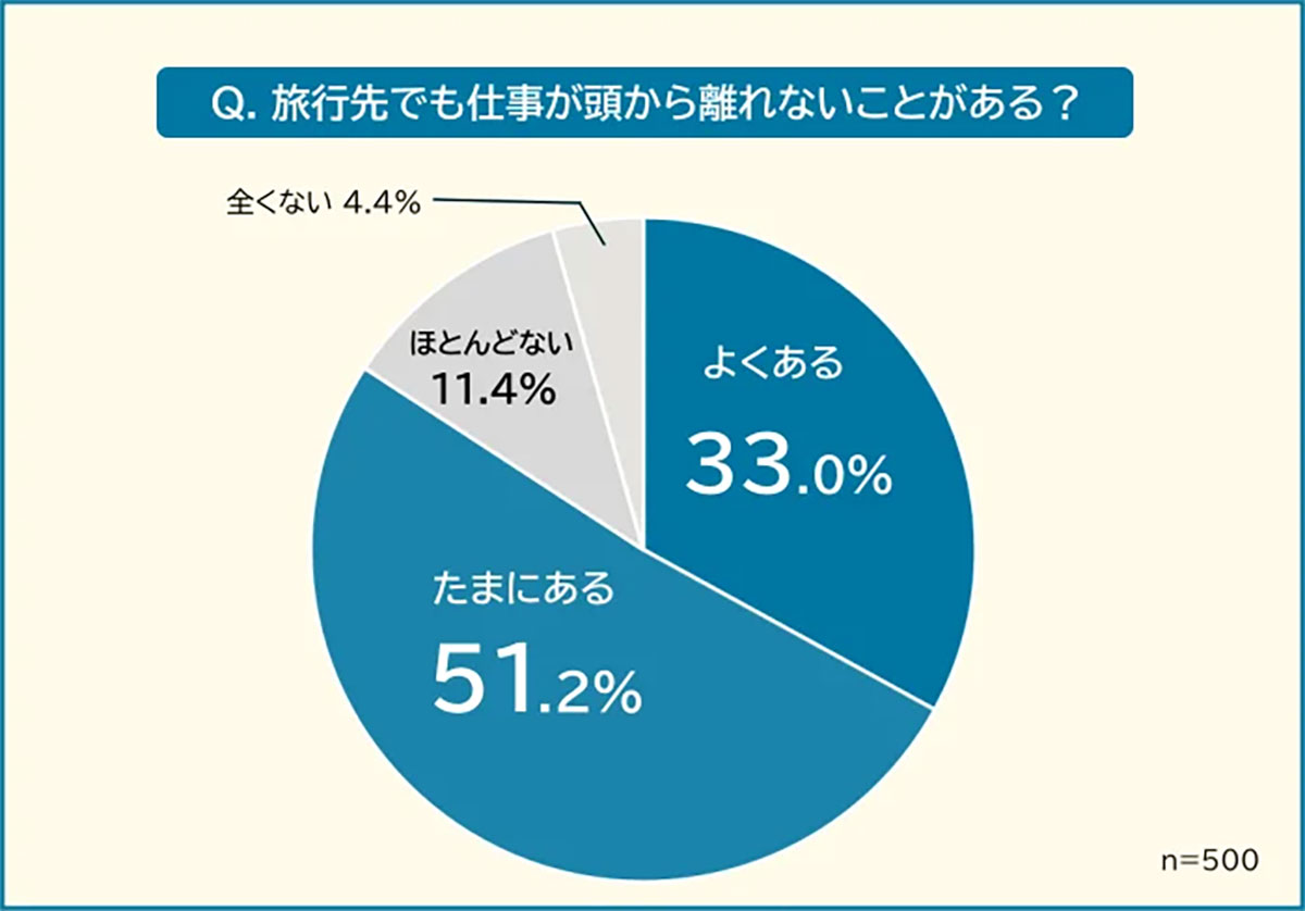 旅行先でも仕事が頭から離れない人は約8割、その理由は『連絡が入りそう』が最多【エミリス調べ】の画像1