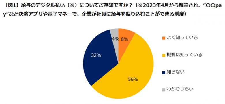 『給与デジタル払い』を利用したくない人は7割！理由は銀行口座への資金移動が面倒!?【エン・ジャパン調べ】の画像1