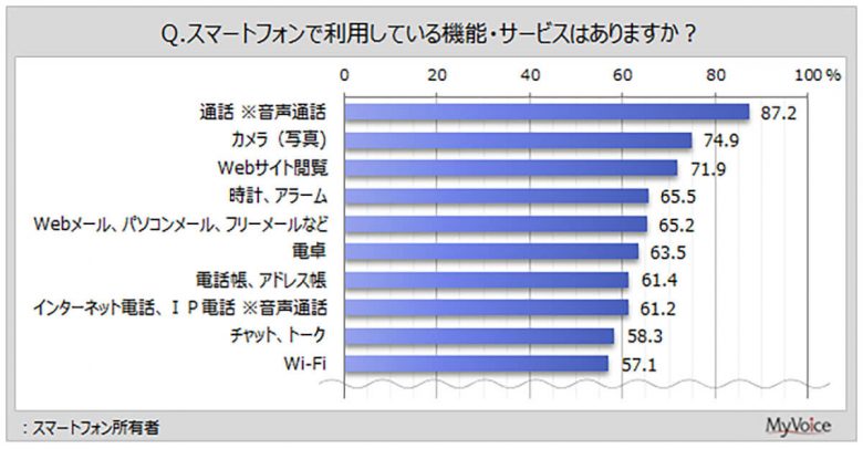 【10月】スマホ利用者の6割超が次回も“同じキャリア”希望 - ドコモ利用者で特に高い意向【MyVoice調べ】の画像1