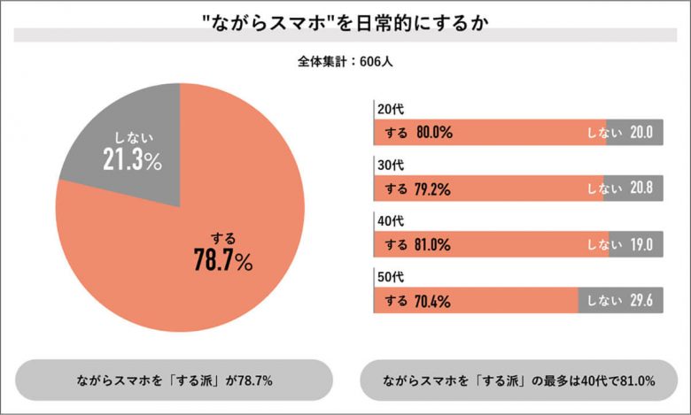 『ながらスマホやめられる？』歩きスマホで危険を感じた人8割、共感と非難が交錯【Job総研調べ】の画像1