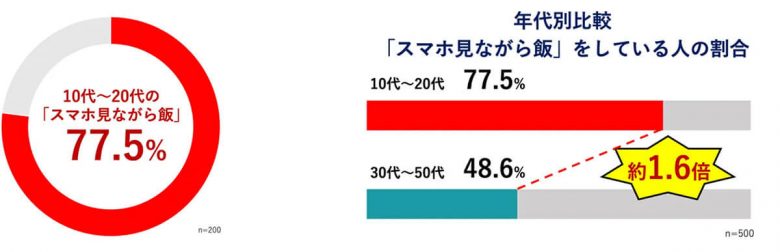 若年層の約8割が『スマホを見ながら飯』。そのうち6割が食事を作業的と認識【味の素調べ】の画像1