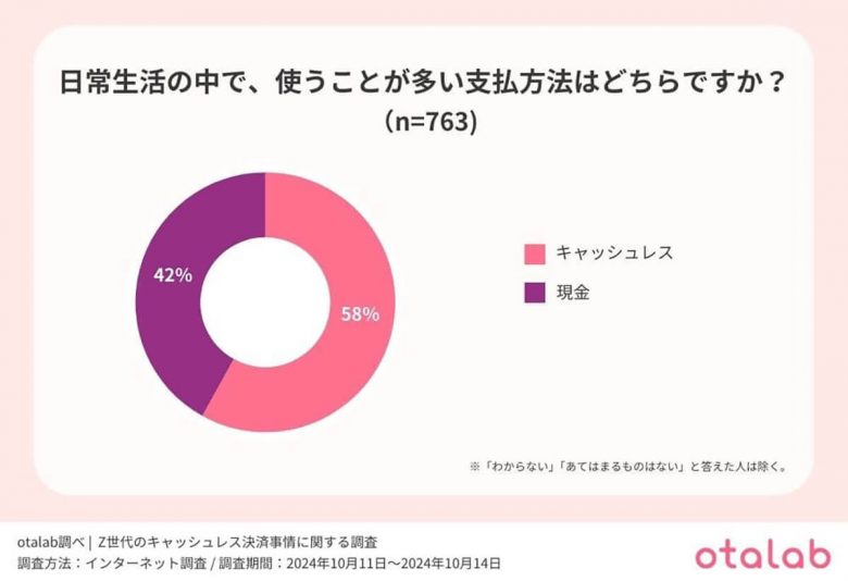 Z世代の2人に1人が『キャッシュレス派』も、約6割が決済時に課題を実感【otalab調べ】の画像1