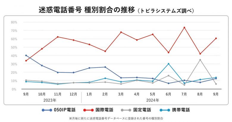 警察や総務省を装う国際電話詐欺「+1(844)」に警戒！着信の約6割はなりすまし電話の画像1