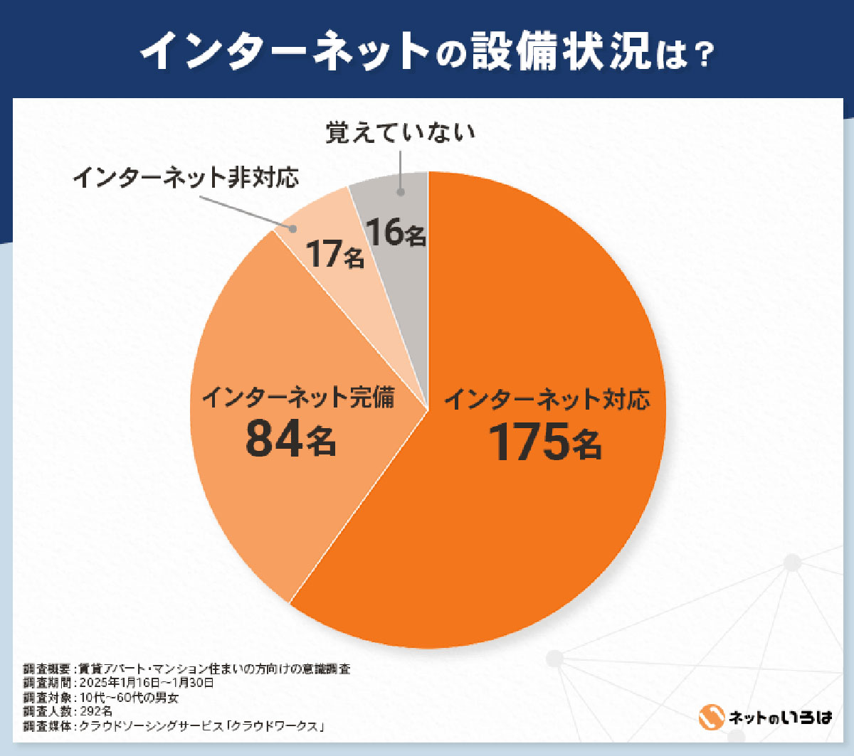 賃貸のネット回線事情！約64％が光回線を利用も導入時の開通待ちがネックに【ネットのいろは調べ】の画像1