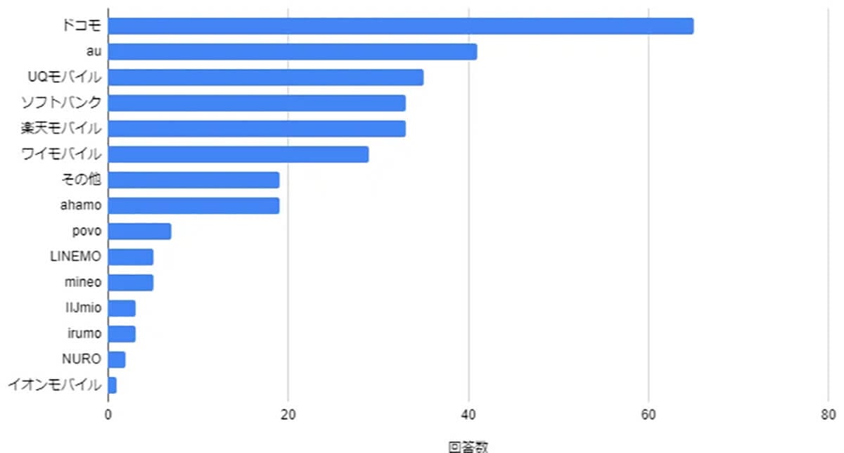 携帯ブランドの第一位は「ドコモ」に
