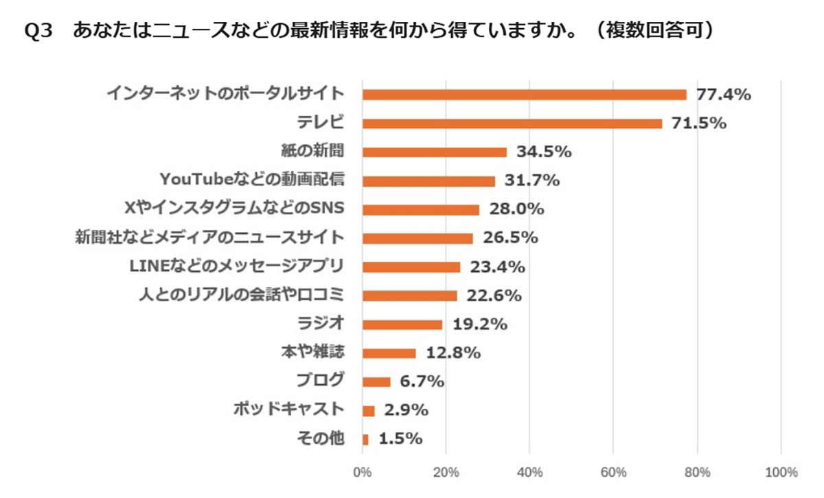 20代の情報収集で「新聞」は1割台も、高齢者の6割超が信頼【紀尾井町戦略研究所調べ】の画像1