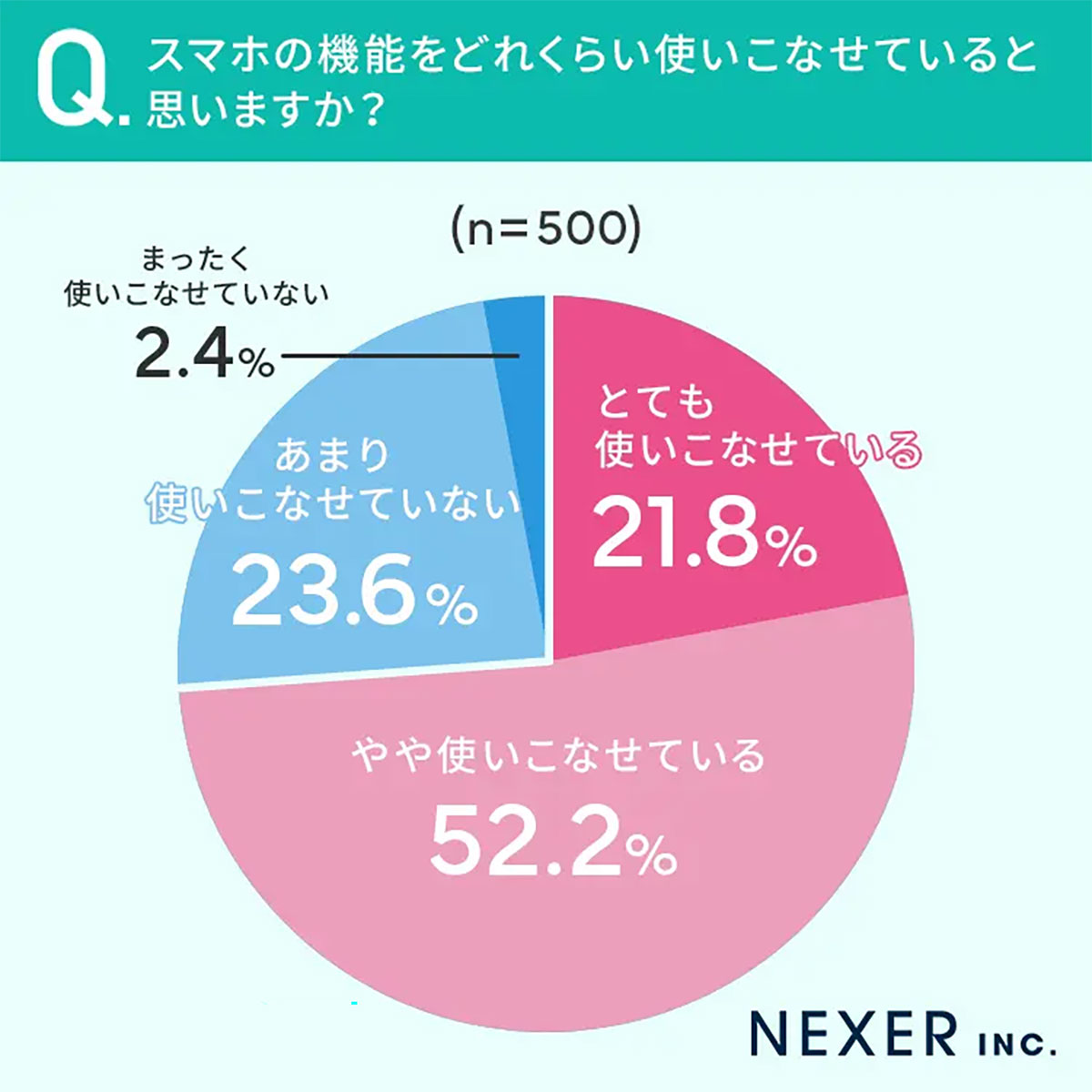 50代以下のスマホ利用実態「使いこなせている」7割、学び方の違いがカギに【NEXER調べ】の画像1