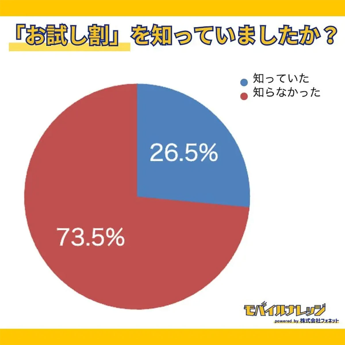 73.5％がまだ知らない!? スマホの料金が6カ月で最大22,000円割引「お試し割」、利用希望は約7割【モバイルナレッジ調べ】の画像1