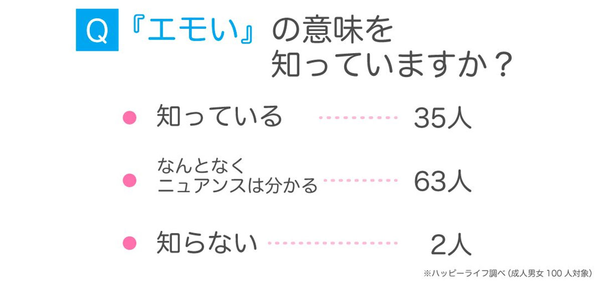 SNSでよく聞く「エモい」 9割が意味を知るも、なぜ使わない？【ハッピーメール調べ】の画像1