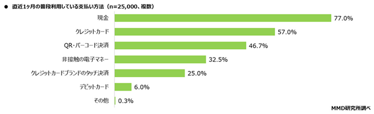 QR・バーコード決済の利用率1位はPayPay！ 楽天ペイが続くも差は歴然【MMD研究所調べ】の画像1