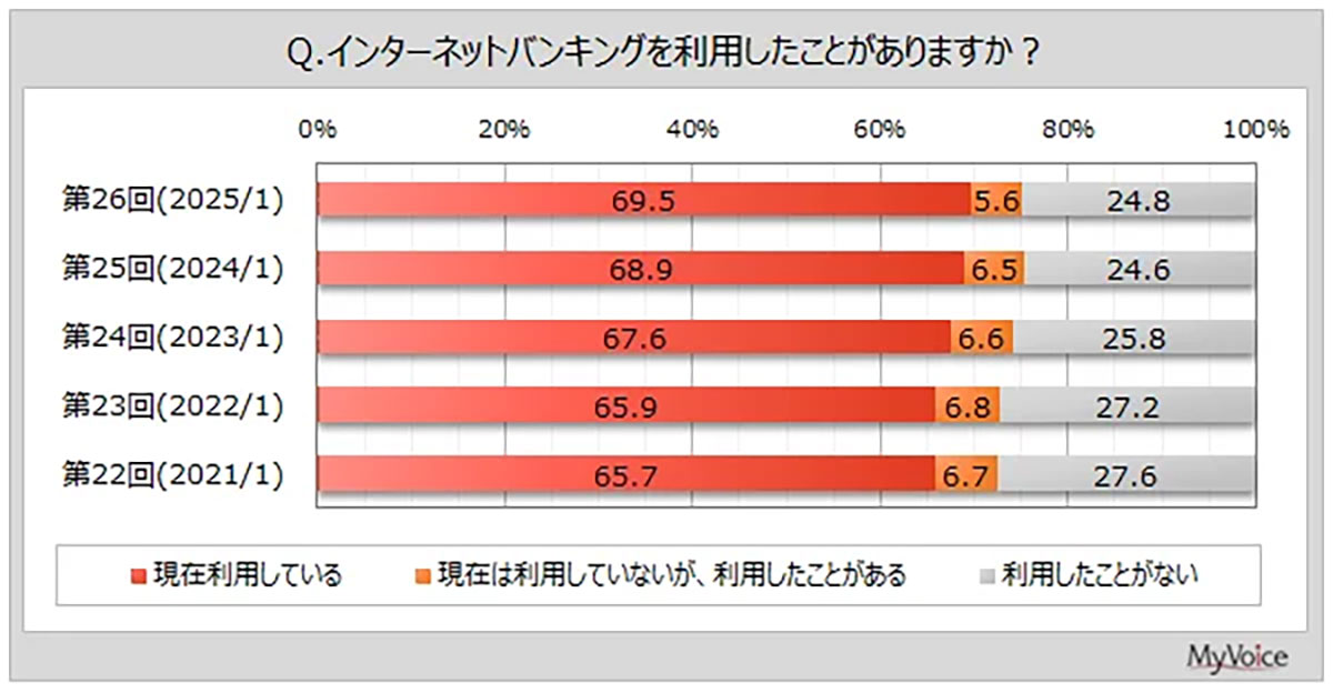 ネットバンキング利用経験者は75％、多くが最重視するのは手数料の安さ【マイボイスコム調べ】の画像1