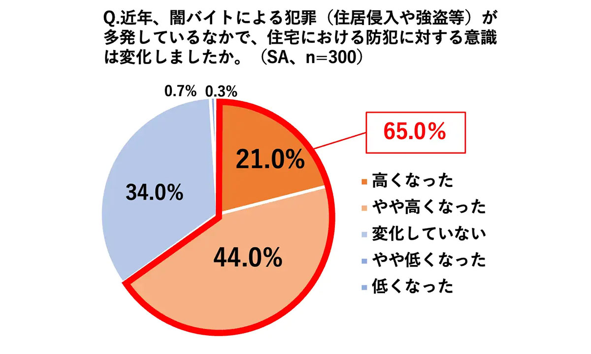 闇バイト強盗の増加で防犯意識は高まるも、実際の対策は3割未満【ソニー損害保険調べ】の画像1