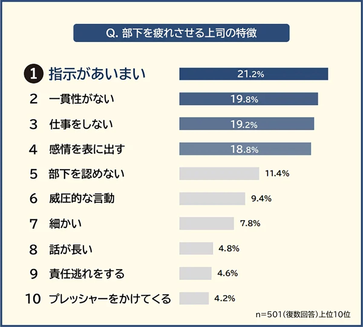 部下を疲れさせるNG上司の特徴ランキング！ 最もストレスを感じるのは？【エミリス調べ】の画像1