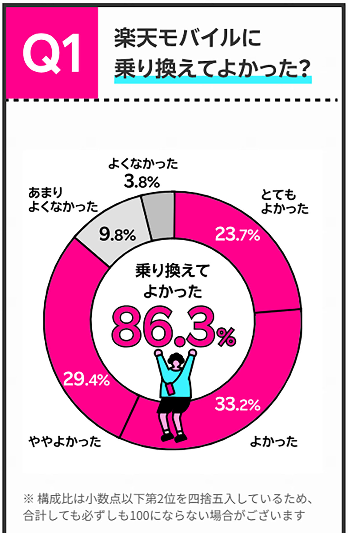 9万人に聞いた「楽天モバイル通信簿」が話題！ 86.3％が乗り換えに満足【楽天モバイル調べ】の画像1