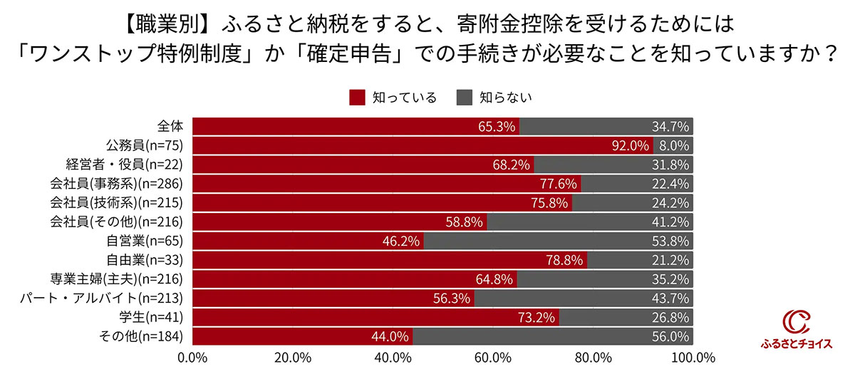 ふるさと納税、控除手続きを忘れていませんか？ 4人に1人が未申請の実態【ふるさとチョイス調べ】の画像1