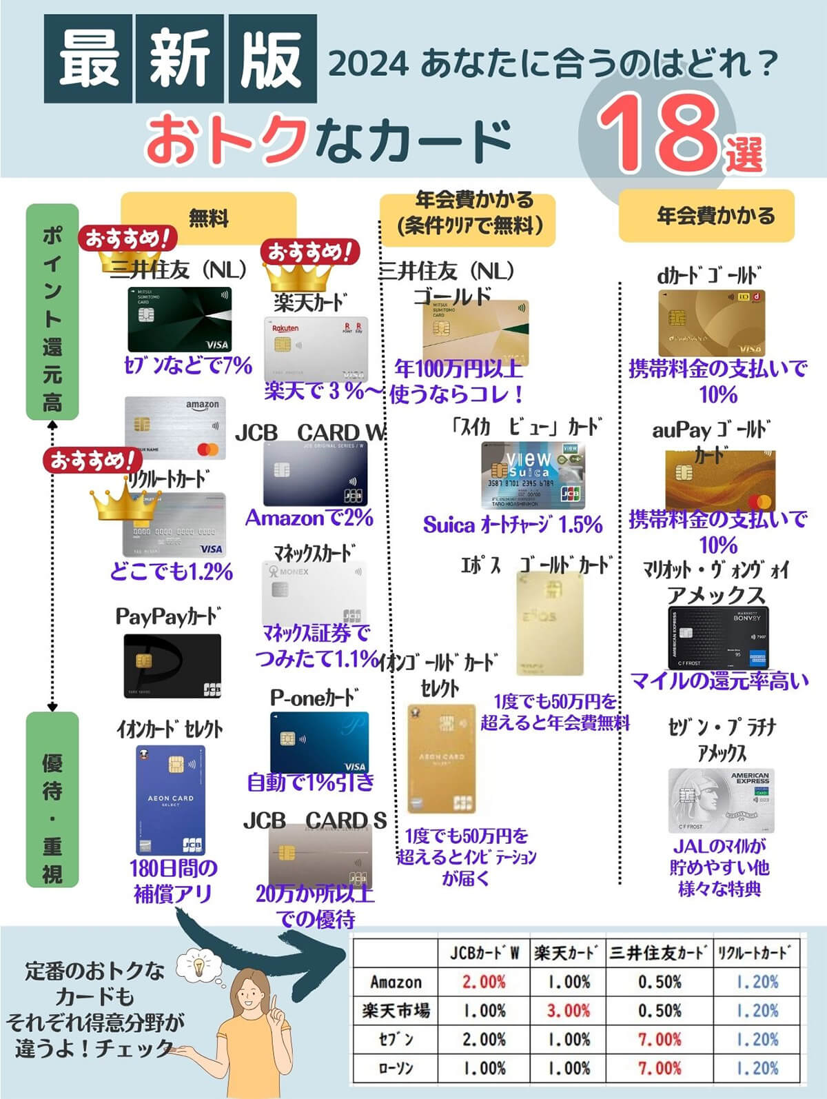 「年会費」に見合う特典があるかを確認！