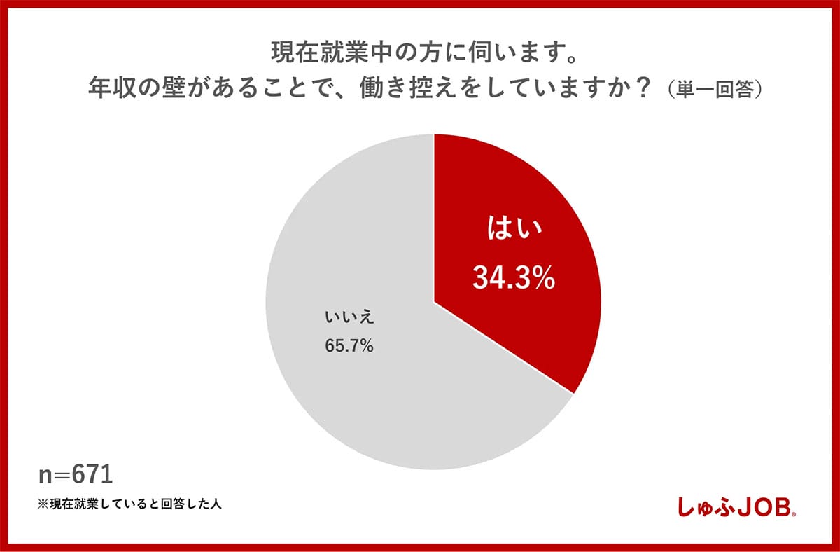 年収の壁を103万→123万に引き上げたら働き控え解消につながるのか？【しゅふJOB調べ】の画像1