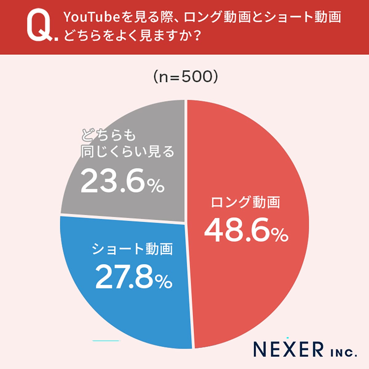 YouTube視聴者の半数近くがショート動画よりロング動画を選ぶ理由の画像1