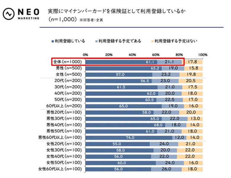 マイナ保険証を利用したことがある人は6割、システムトラブルやセキュリティを心配する声も【ネオマーケティング調べ】の画像1