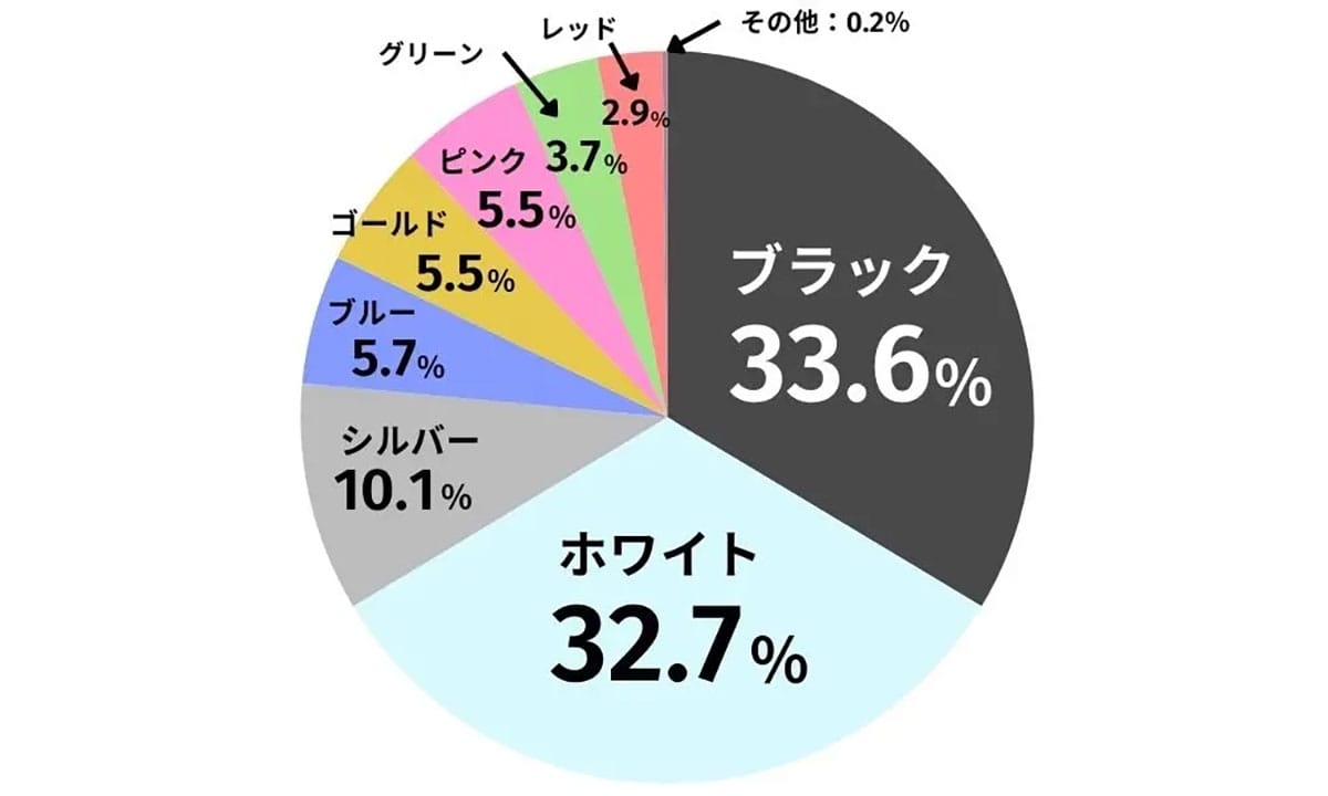 iPhone 16e（SE4）の購入希望カラー、僅差で「ブラック」が優勢？【LiPro調べ】の画像1