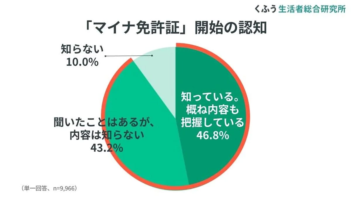 2025年3月開始の「マイナ免許証」認知度9割も、所有は慎重派が多数【くふう総研調べ】の画像1