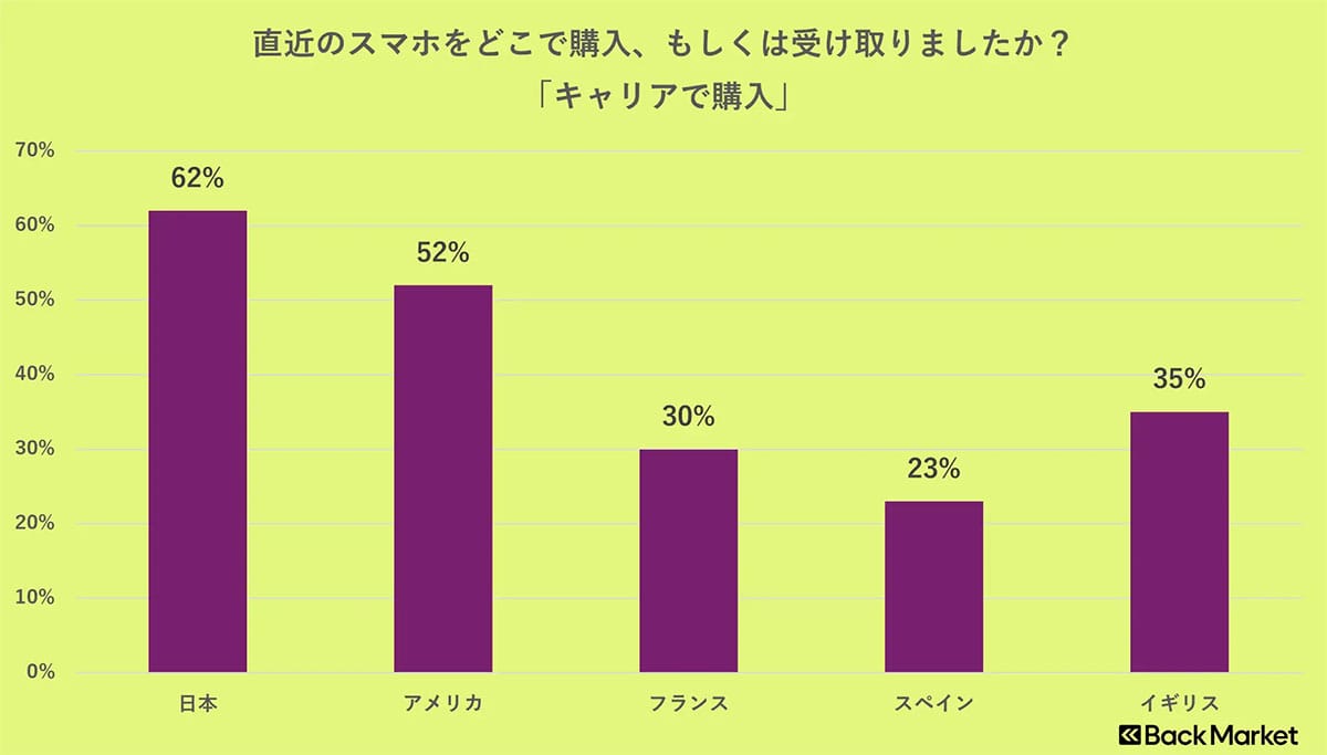 キャリアでのスマホ購入、日本は62％、欧州は約30％！ SIMフリー意識の違いが鮮明に【Back Market Japan調べ】の画像1