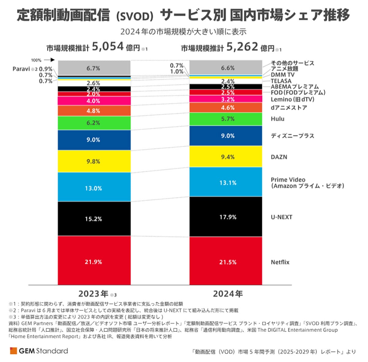 2024年のサブスク動画市場、Netflixが6年連続1位も成長鈍化、U-NEXTが唯一の大幅成長【GEM Partners調べ】の画像1