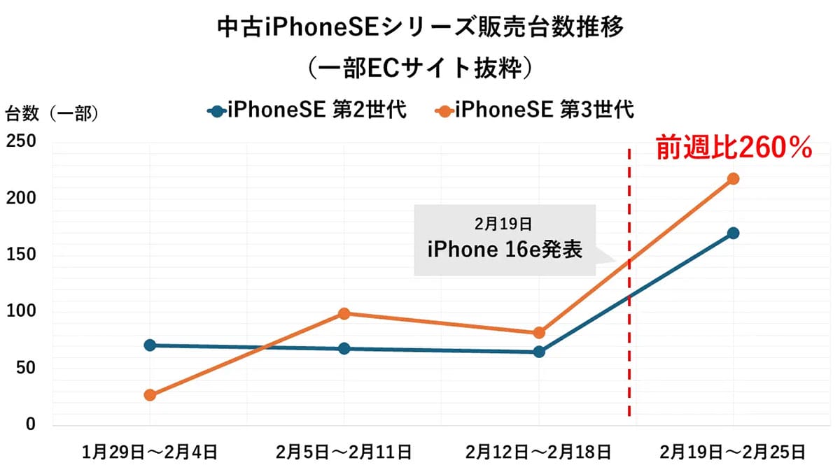 iPhone 16eの影響か？ 中古iPhone SEシリーズが爆売れ！ 販売台数260％超えの急増の画像1