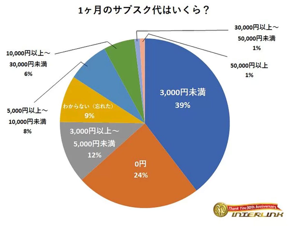 オタクのサブスク事情、63％が「3,000円未満」 中高年層の熱意も判明【インターリンク調べ】の画像1