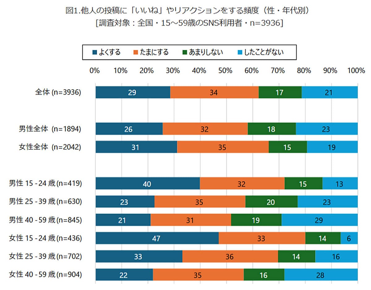 SNSの反応に男女差？ 若年女性は「いいね」、若年男性は「シェア」を重視【モバイル社会研究所調べ】の画像1