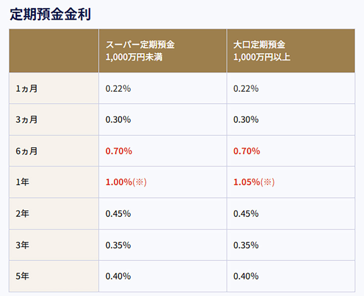 ネット銀行金利ランキング、2位auじぶん銀行（1.00％）1位は？【2025年2月版】の画像2