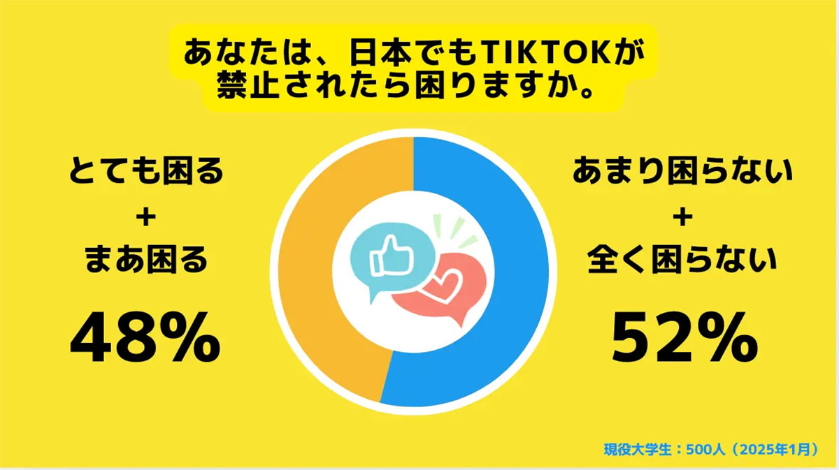 Z世代の大学生92%が「LINE」は必須、TikTok禁止でも困らない過半数【サークルアップ調べ】の画像2