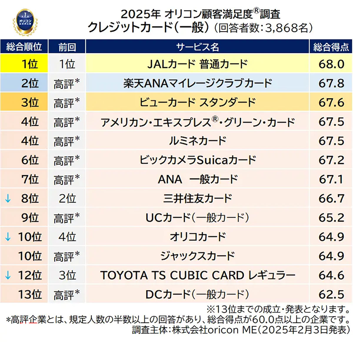 25年満足度の高いクレカランキング、ゴールドカードはPayPayカードが総合1位に【オリコン調べ】の画像2