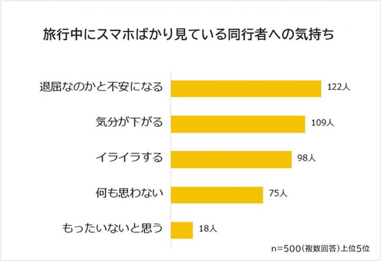 【11月】スマホばっかりいじっている旅行中の同行者に、『退屈なのか？』とネガティブな感情を抱く人が多数【R&G調べ】の画像2