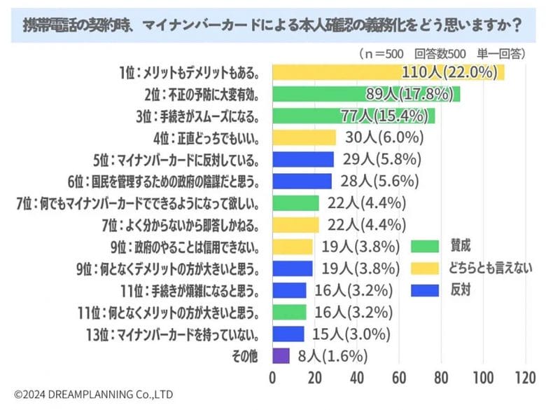 スマホ契約時にマイナカードによる本人確認の義務化、賛成派は約4割にとどまる【URUHOME調べ】の画像2