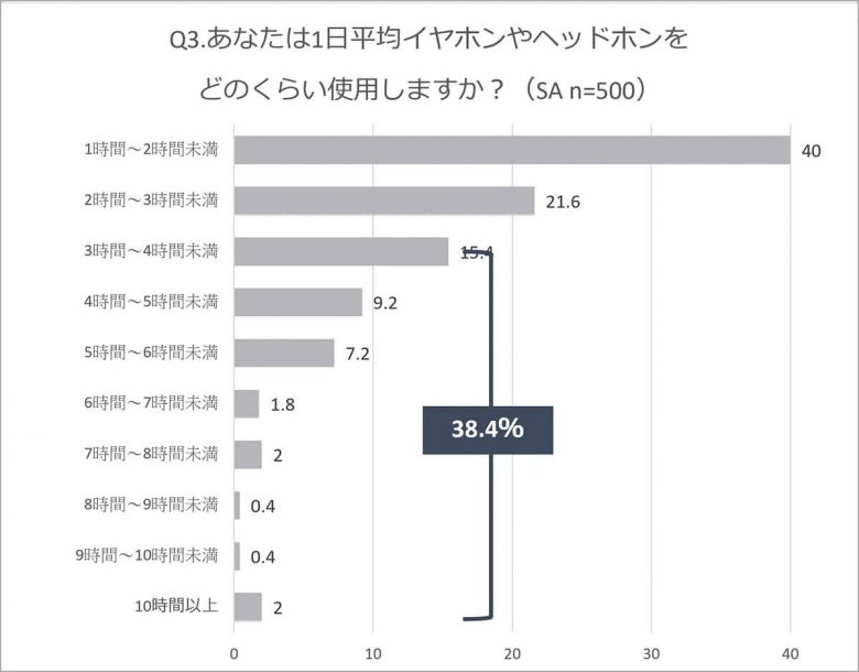 ヘッドホン利用者の約7割が“装着疲れ”を実感、音質や快適性重視が生む課題も【nwm調べ】の画像2