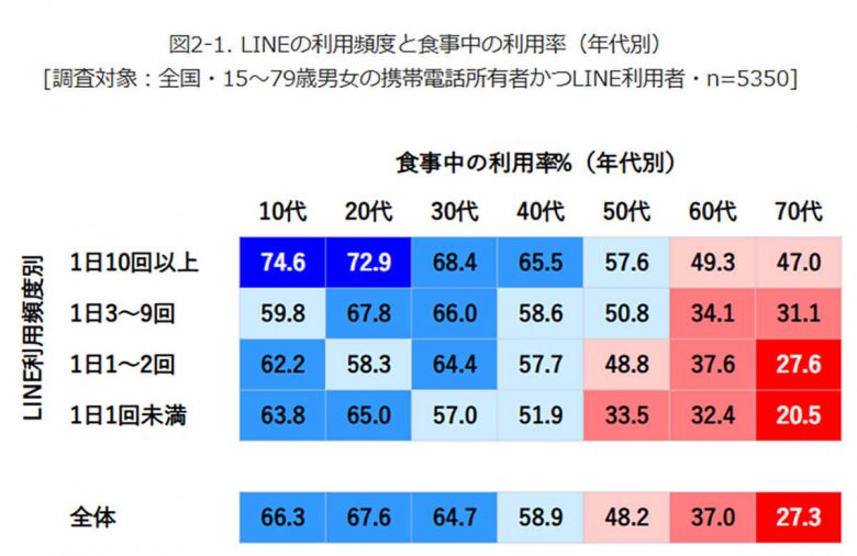 「ながらスマホ」はLINE利用頻度が高い人ほど多い？ 全世代で傾向が明らかに【モバイル社会研究所調べ】の画像2