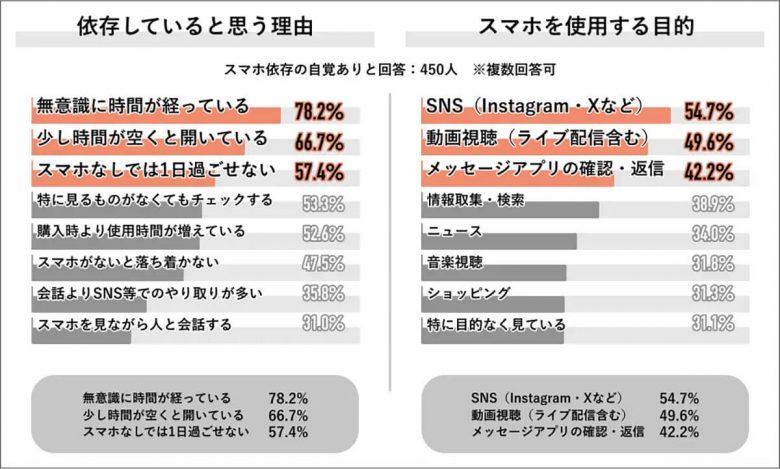 スマホ依存者の約9割が「手元にないと不安」触らずにいられる限界は2時間!?【Job総研調べ】の画像1