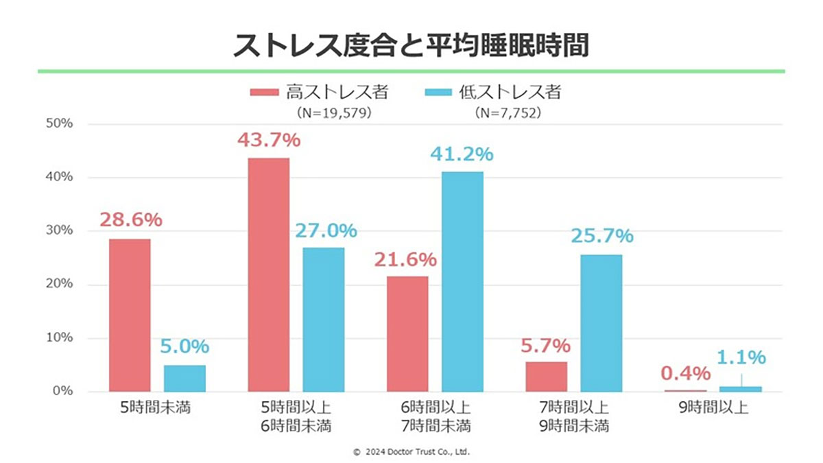 睡眠6時間未満は要注意！高ストレス者の7割以上が睡眠不足、低ストレス者は6時間以上【ドクタートラスト調べ】の画像2