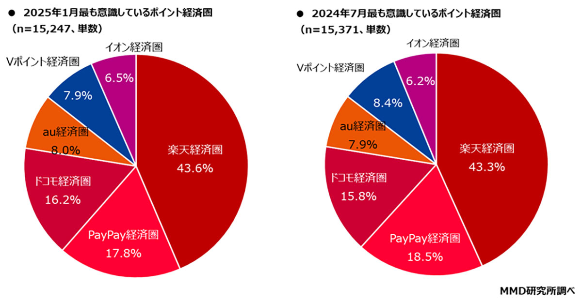 ポイント経済圏総合満足度ランキング1位は「PayPay経済圏」に【MMD研究所調べ】の画像2