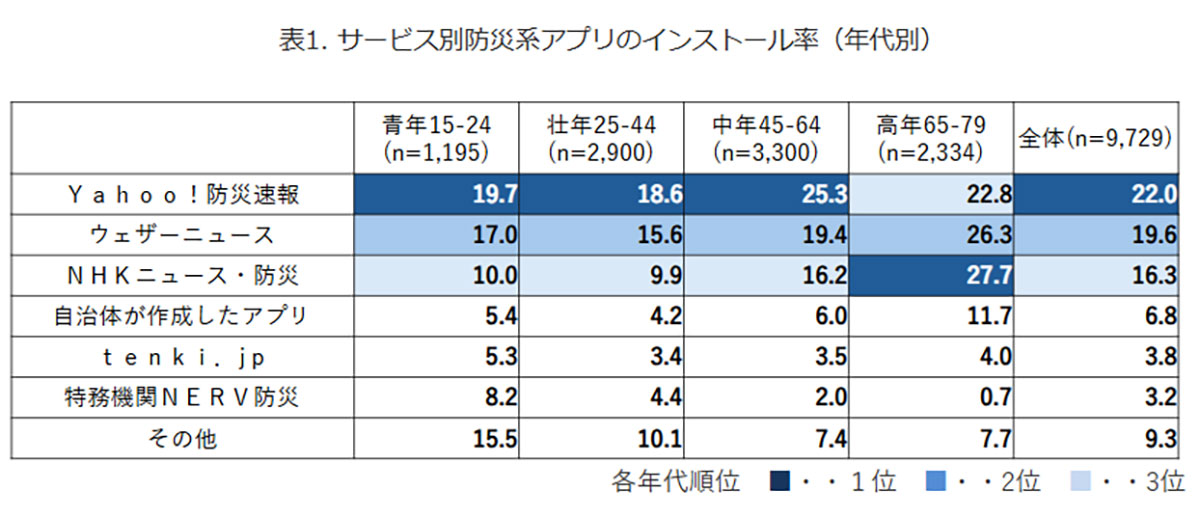 ＜作業中・新規・広瀬＞防災系アプリを使ってる？どのアプリも災害時に約7割利用しているの画像2