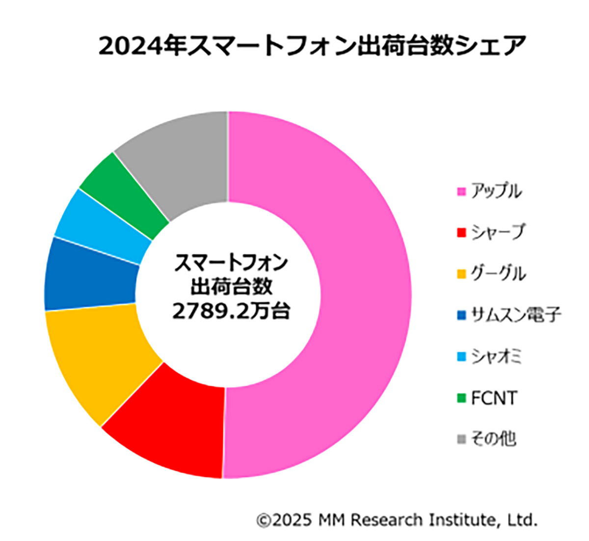 24年の携帯電話出荷台数が3年ぶりに増加！ 機種変更施策とAI機能が後押し【ＭＭ総研調べ】の画像2