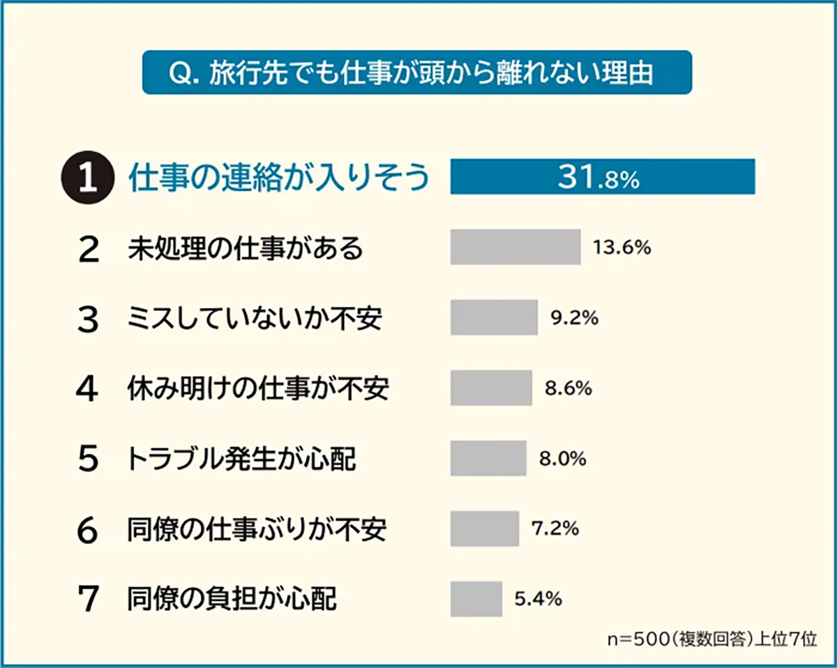 旅行先でも仕事が頭から離れない人は約8割、その理由は『連絡が入りそう』が最多【エミリス調べ】の画像2