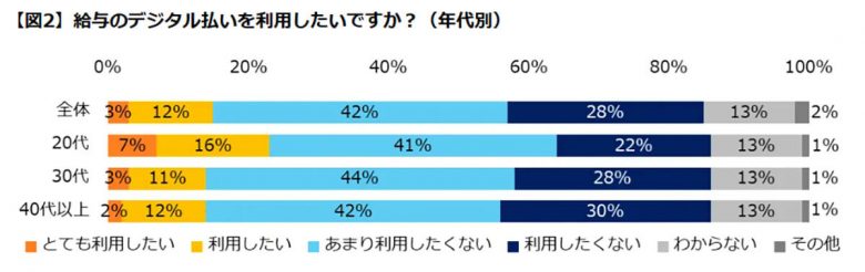 『給与デジタル払い』を利用したくない人は7割！理由は銀行口座への資金移動が面倒!?【エン・ジャパン調べ】の画像1