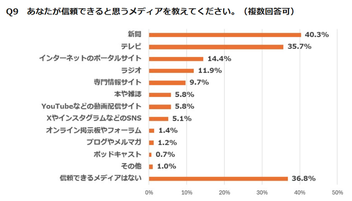 20代の情報収集で「新聞」は1割台も、高齢者の6割超が信頼【紀尾井町戦略研究所調べ】の画像2