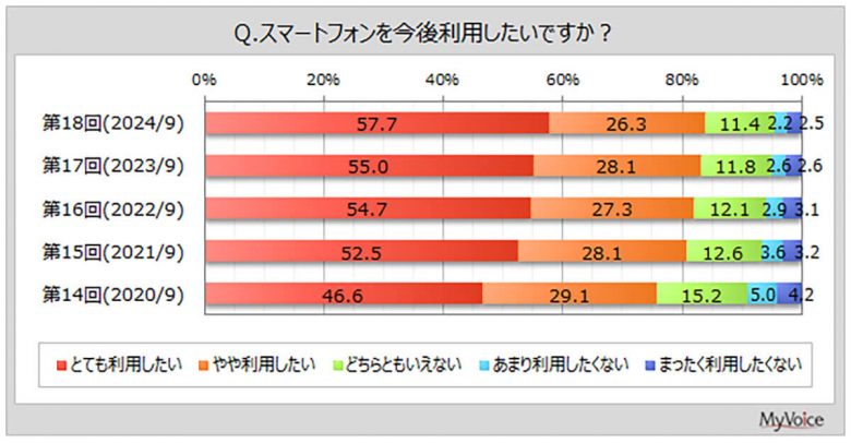 【10月】スマホ利用者の6割超が次回も“同じキャリア”希望 - ドコモ利用者で特に高い意向【MyVoice調べ】の画像2