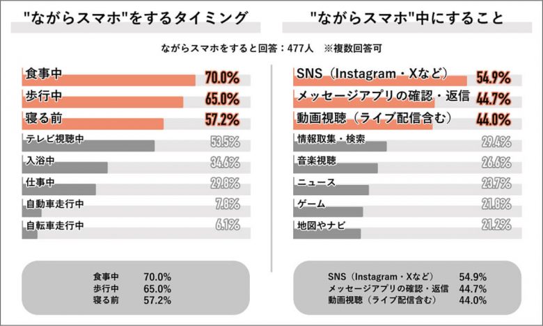 『ながらスマホやめられる？』歩きスマホで危険を感じた人8割、共感と非難が交錯【Job総研調べ】の画像2